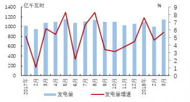 新興國(guó)家發(fā)電狀況：印度光伏發(fā)電量增長(zhǎng)迅猛
