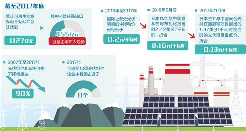 光伏發(fā)電平價上網(wǎng)“曙光初現(xiàn)” —降低企業(yè)發(fā)電成本 引導(dǎo)行業(yè)提質(zhì)增效