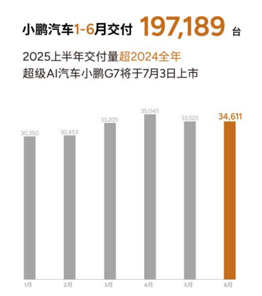 小鵬汽車6月交付新車34,611臺(tái)，2025上半年累計(jì)交付近20萬(wàn)臺(tái)